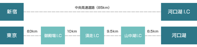車のご利用